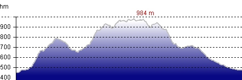 Profil Hofalm (nur der bergige Teil) ca. 40 Kilometer - © RoRadln - Kurt Schmidt