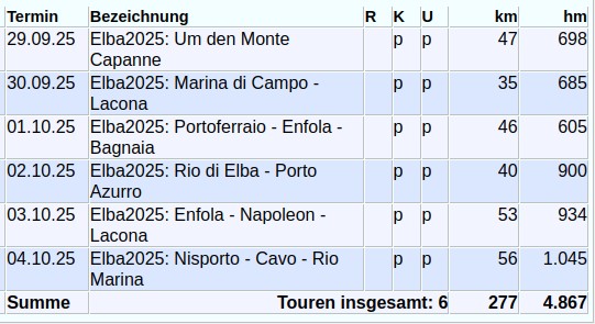 Statistik: Touren auf Elba - © RoRadln - Kurt Schmidt