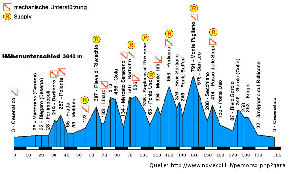 Profil der Novi-Colli - lange Strecke 205 km - © RoRadln - Urheber unbekannt