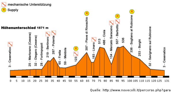 Profil der Novi-Colli - kurze Strecke 130 km - © RoRadln - Urheber unbekannt