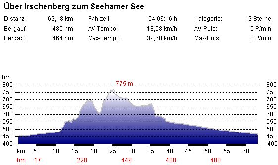 Profil Seehamer See über Auerschmiede - © RoRadln - Kurt Schmidt