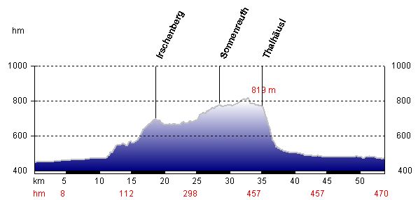 Profil zur Tour Irschenberg und Thalh&auml;usl - © RoRadln - Kurt Schmidt