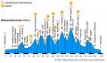 Profil der Novi-Colli - lange Strecke 205 km - © RoRadln - Urheber unbekannt Profil der Novi-Colli - lange Strecke 205 km - © RoRadln - Urheber unbekannt