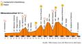 Profil der Novi-Colli - kurze Strecke 130 km - © RoRadln - Urheber unbekannt Profil der Novi-Colli - kurze Strecke 130 km - © RoRadln - Urheber unbekannt